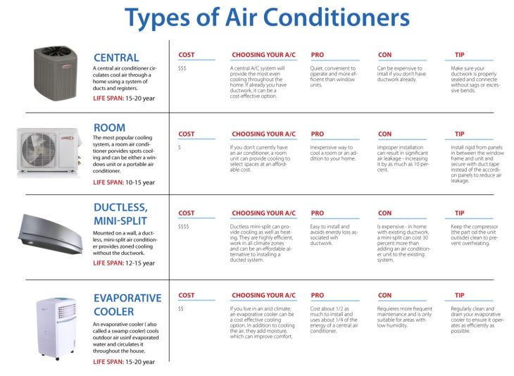 Different types of AC units available to Chicago Customers Climatek