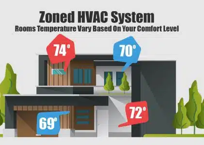 Zoned HVAC System ClimaTek